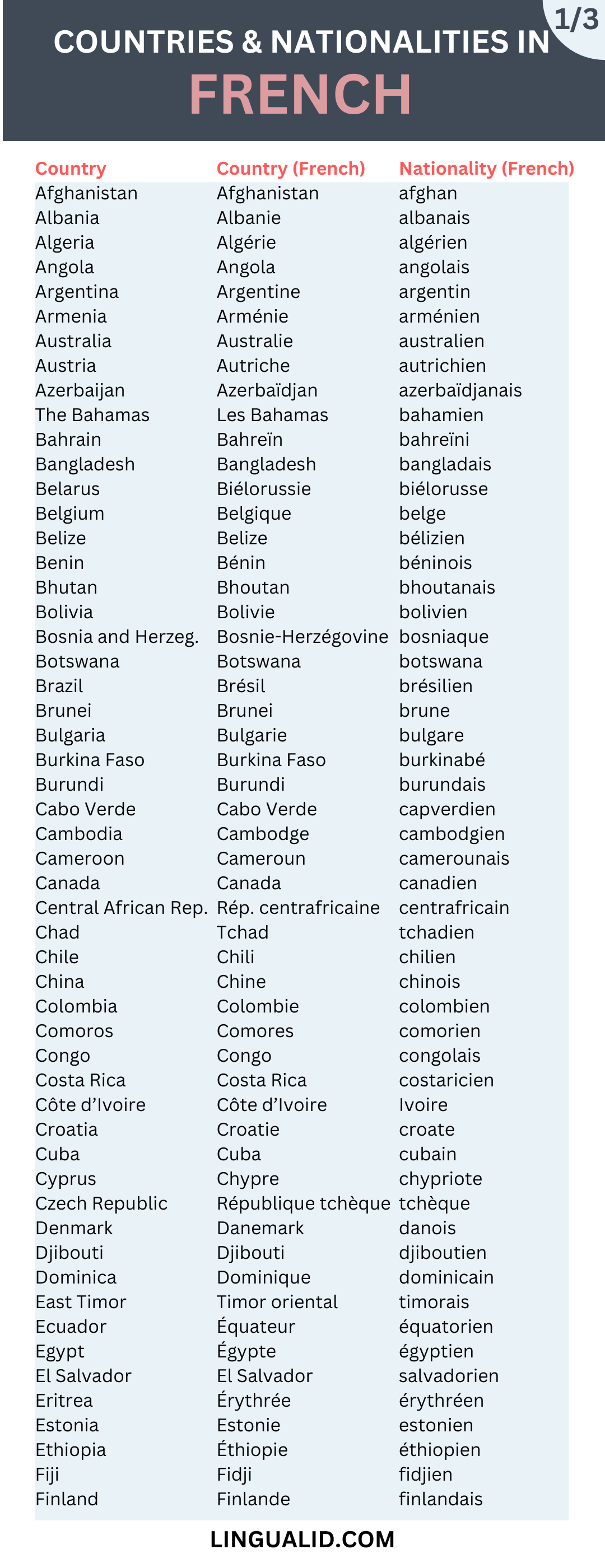 countries-and-nationalities-in-french-a-list-of-150-lingualid