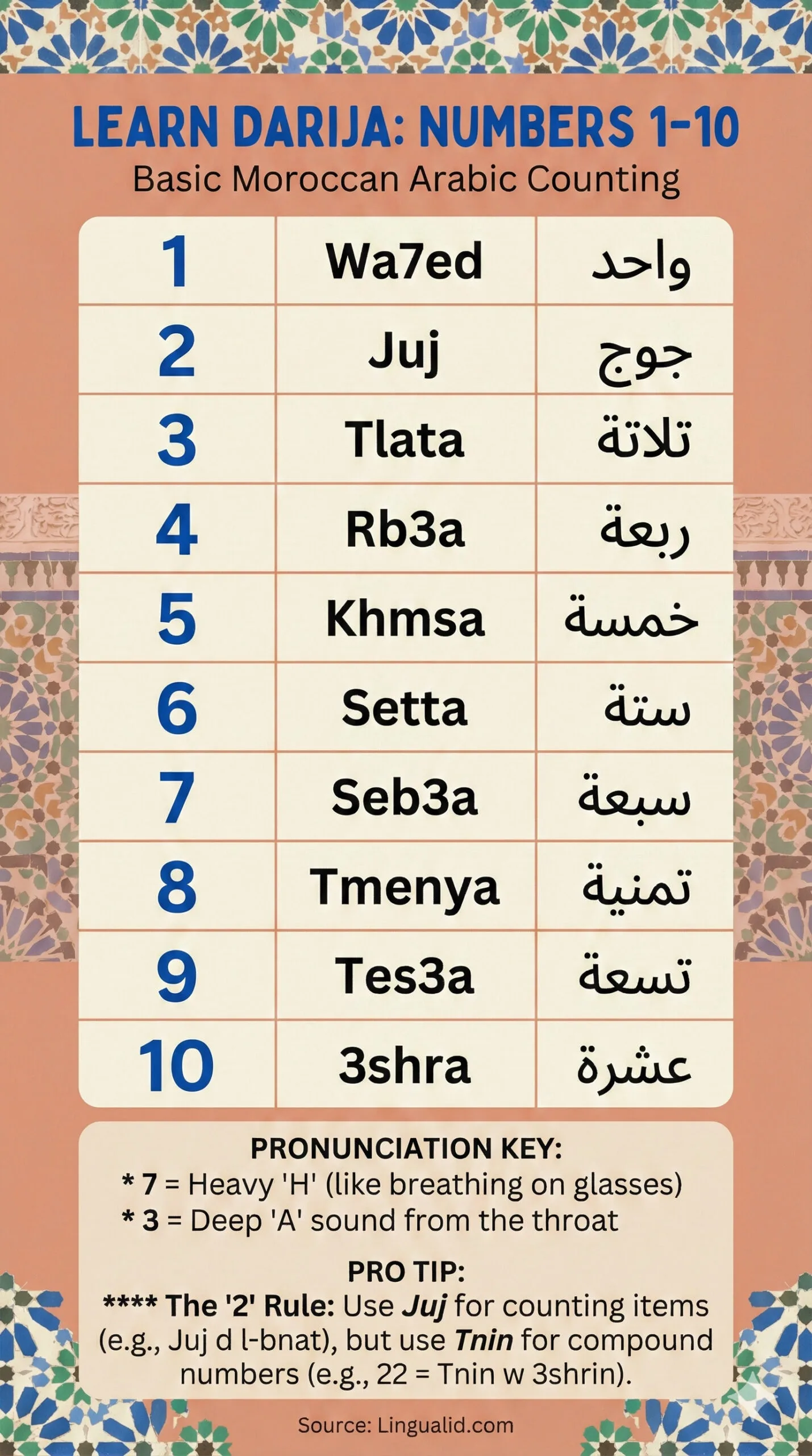 Numbers from 1 to 10 in Darija