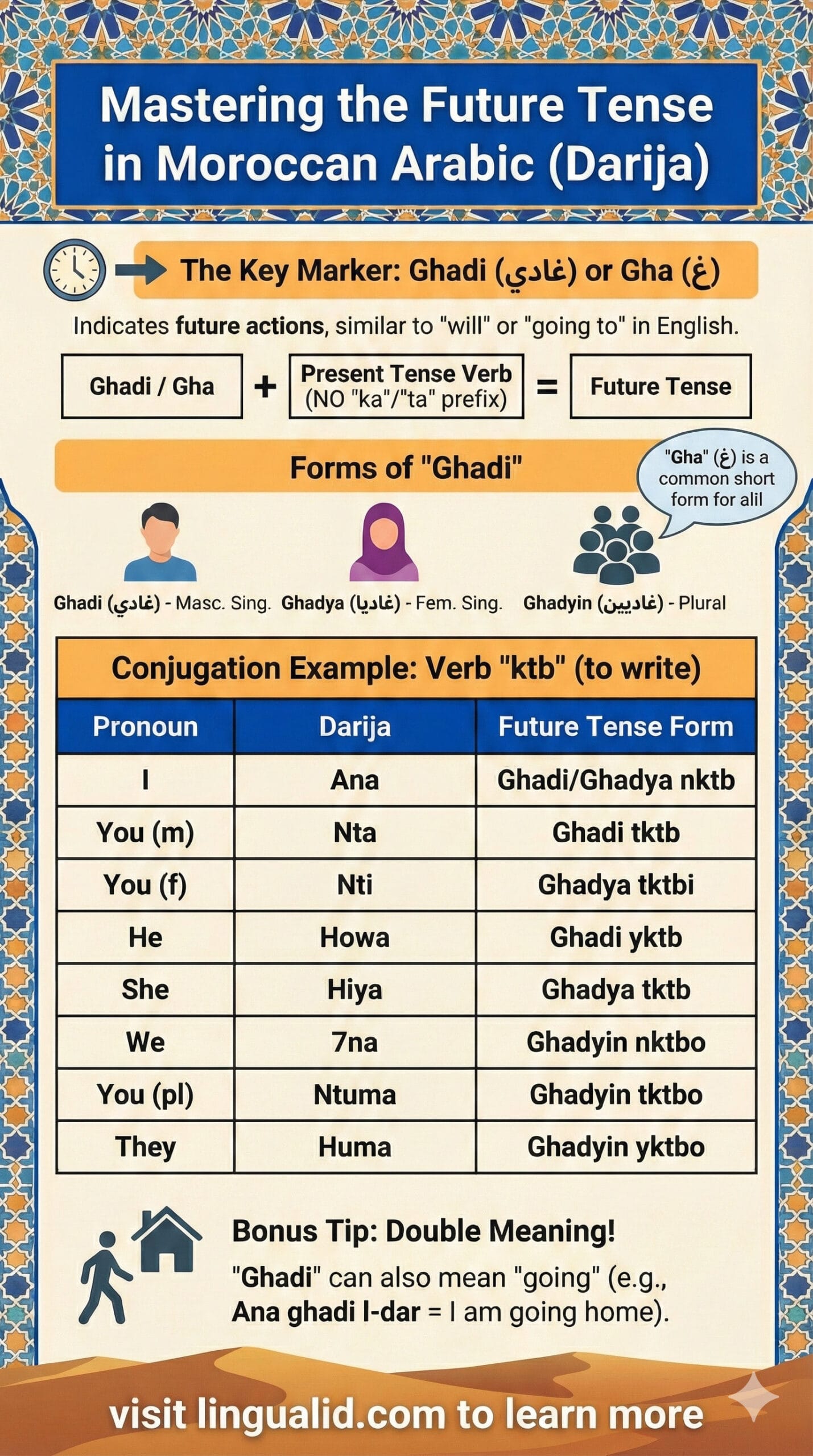 Future Tense in Darija