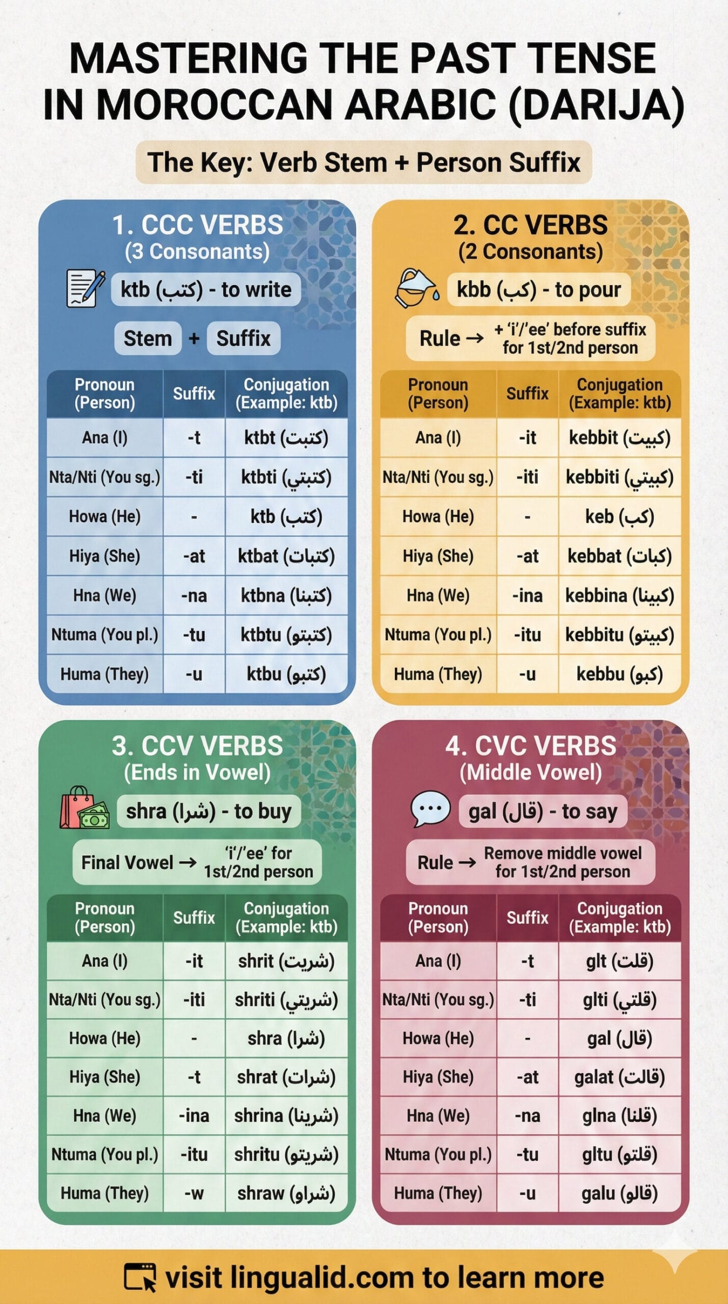Past Tense in Darija
