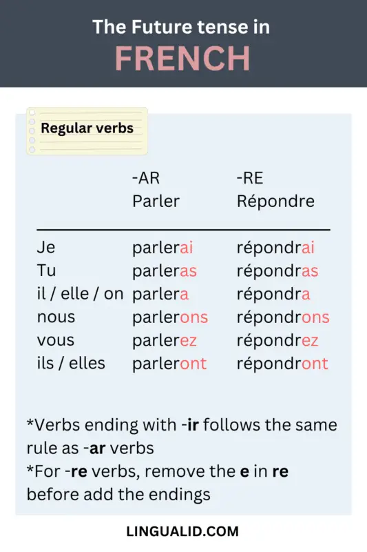 Future Tense In French visual