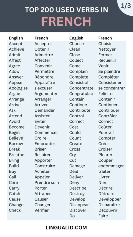 Top 200 Common Verbs In French 1