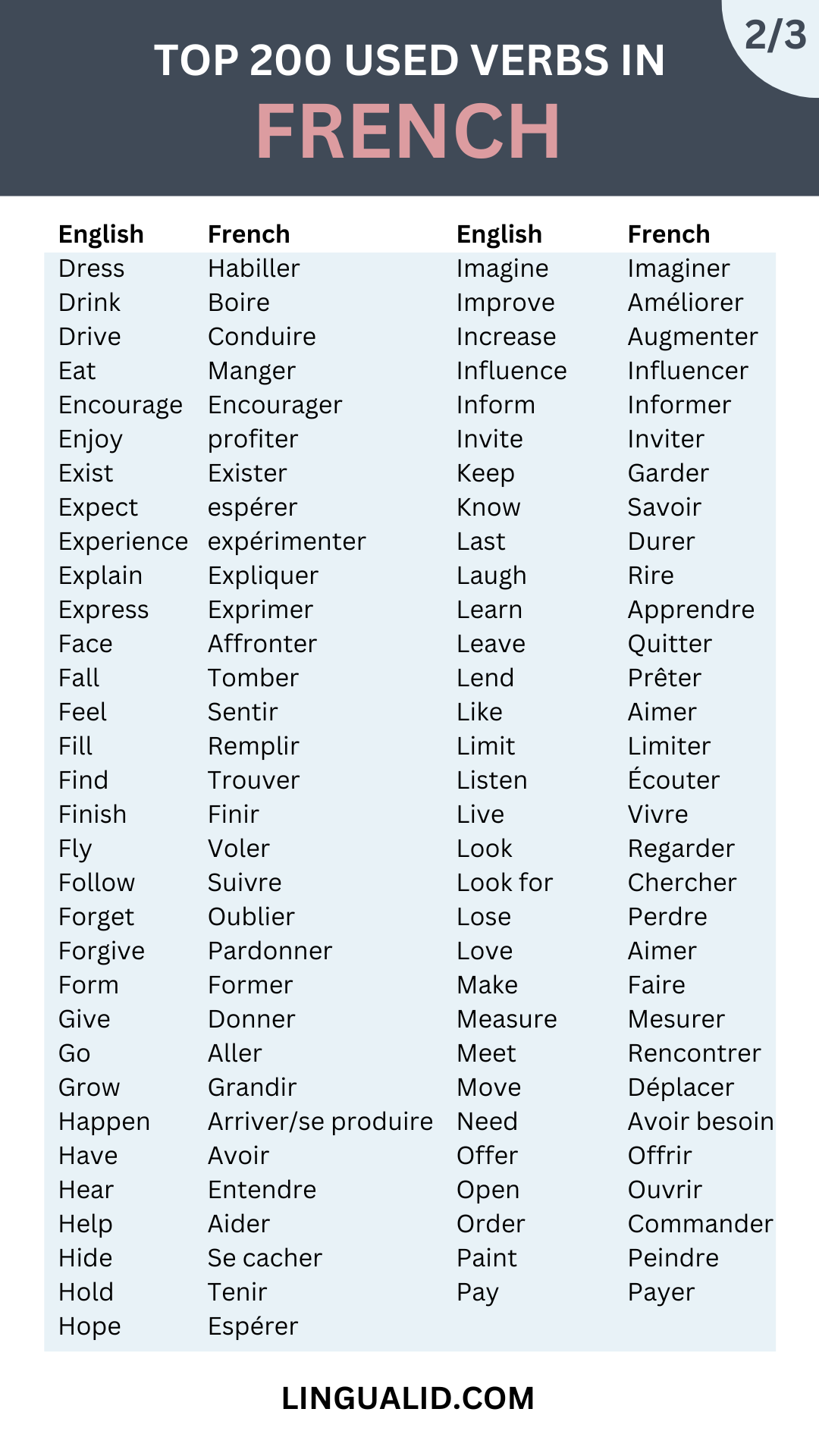 Top 200 Common Verbs In French 2