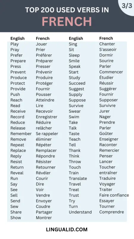 Top 200 Common Verbs In French 3