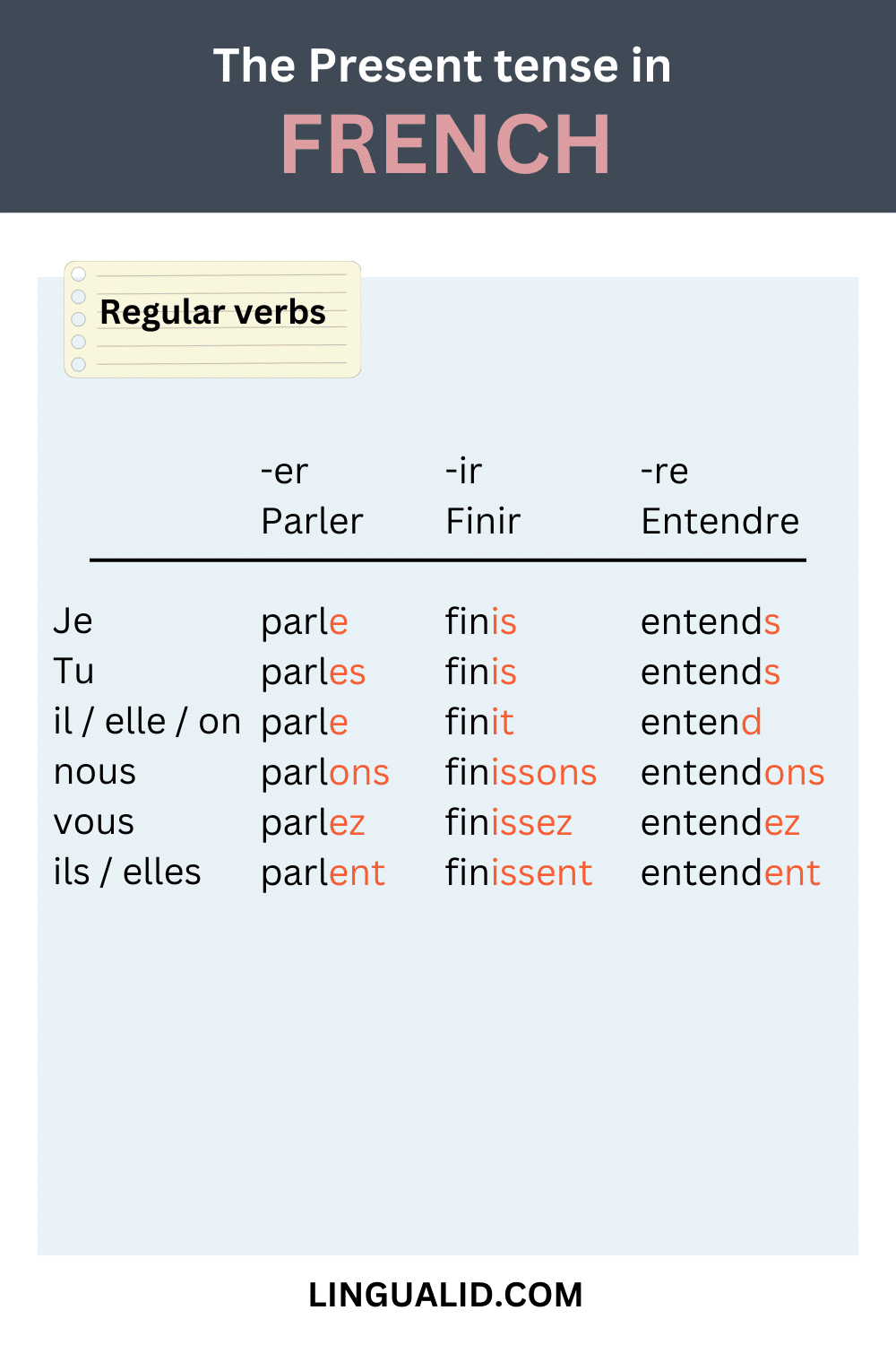 the present tense in french summary