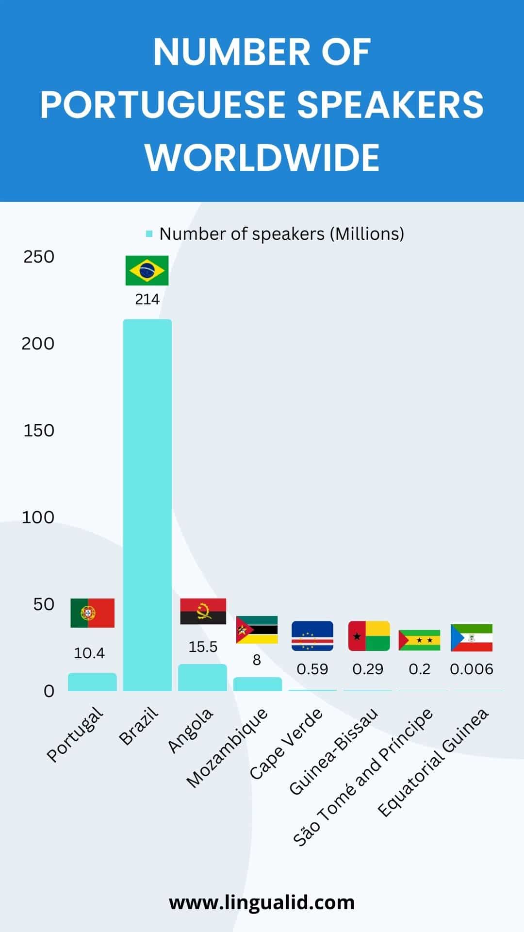 Number of Portuguese speakers worldwide