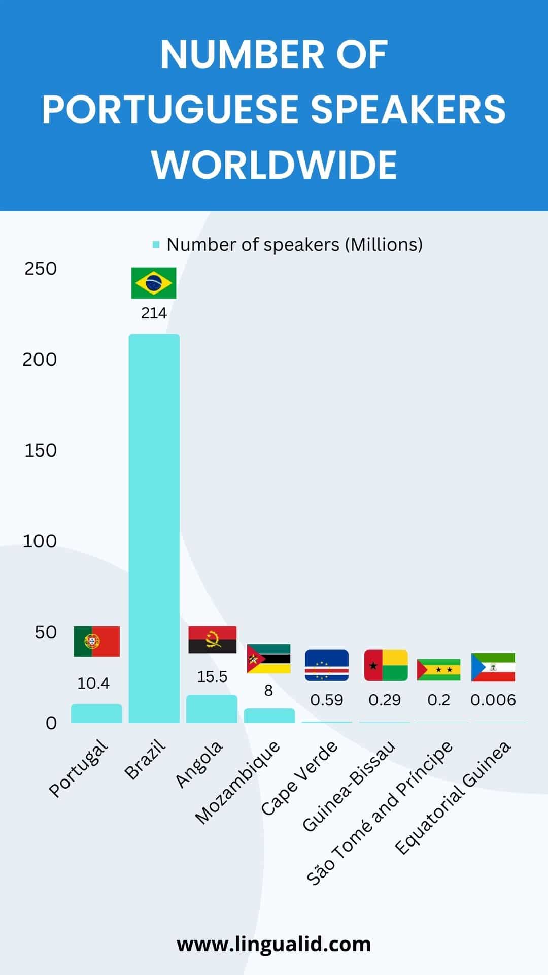 Exploring Portuguese Dialects from Africa to Brazil - Lingualid