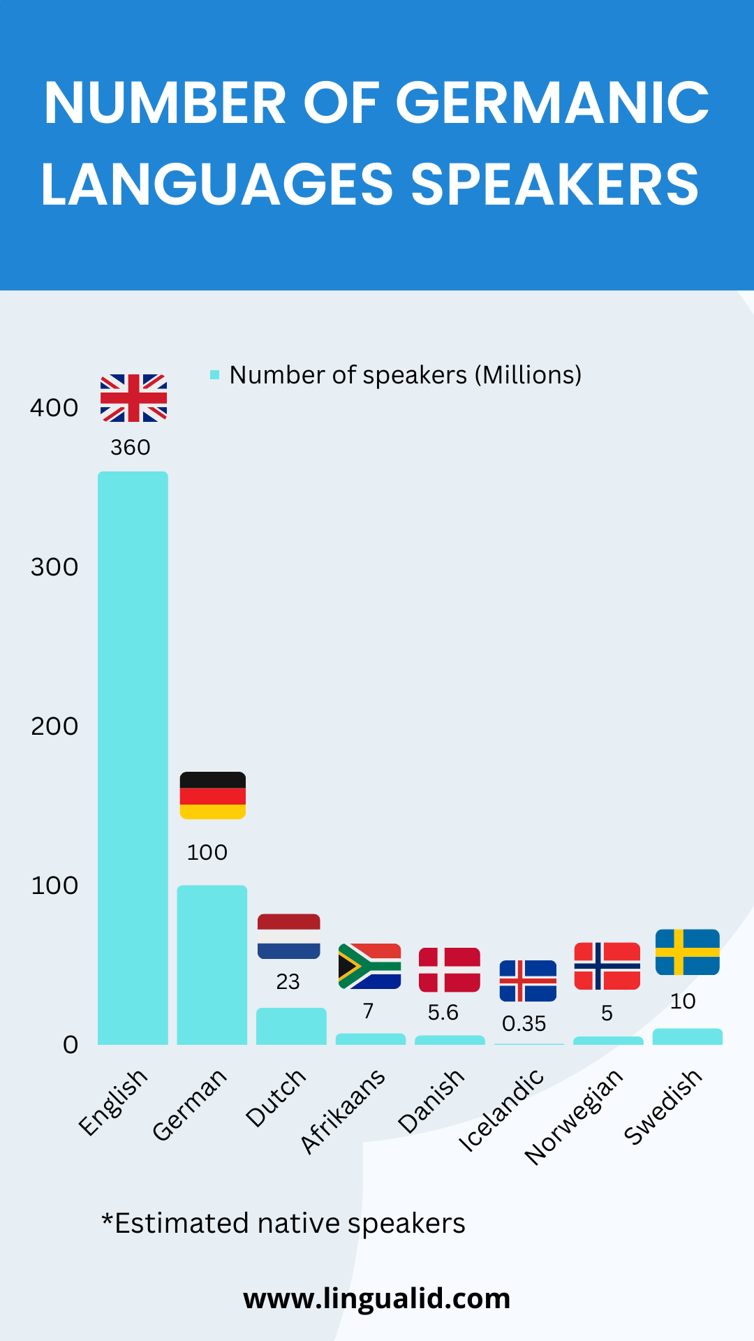 Number of germanic languages speakers worldwide