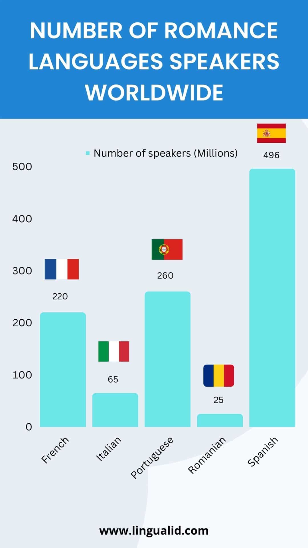 Number of romance languages speakers worldwide