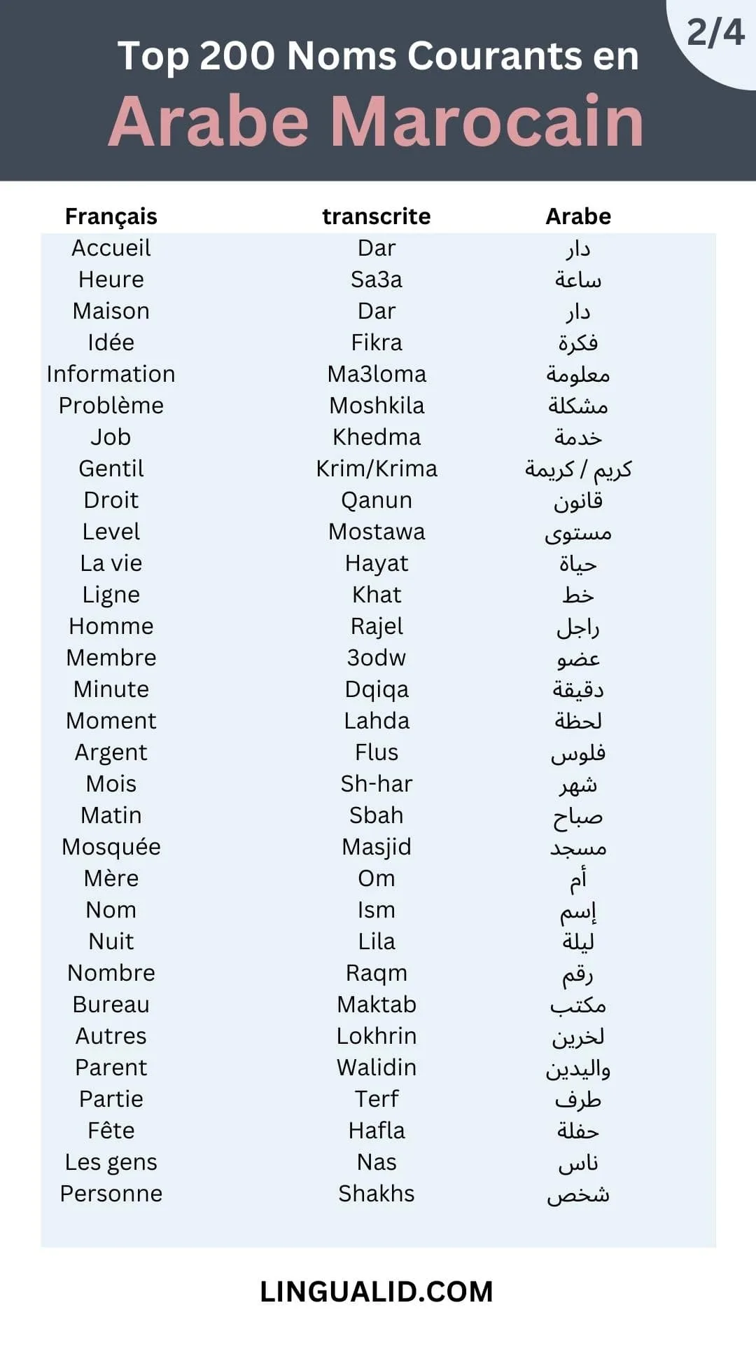 Top 200 Noms Courants en Arabe Marocain (Darija) 2