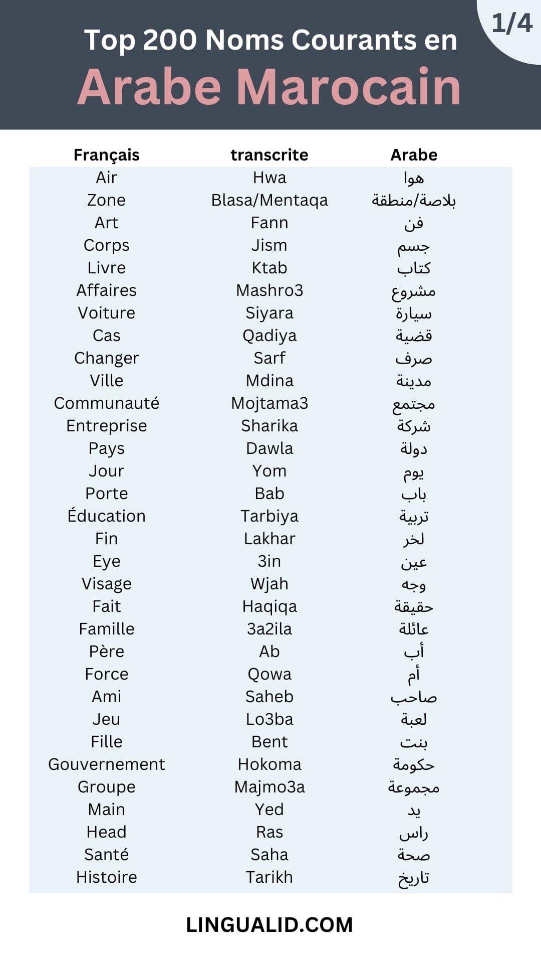 Top 200 Noms Courants en Arabe Marocain (Darija)-min
