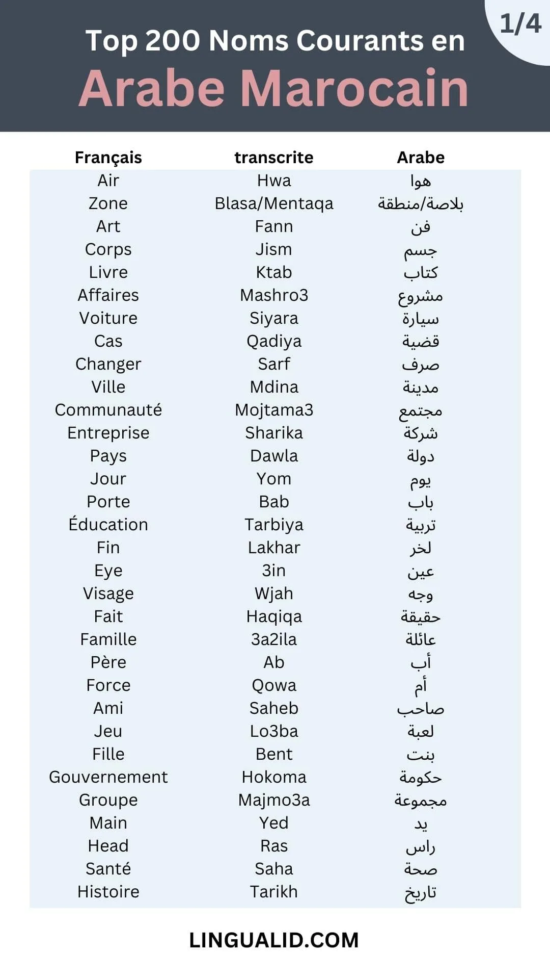 Top 200 Noms Courants en Arabe Marocain (Darija)-min